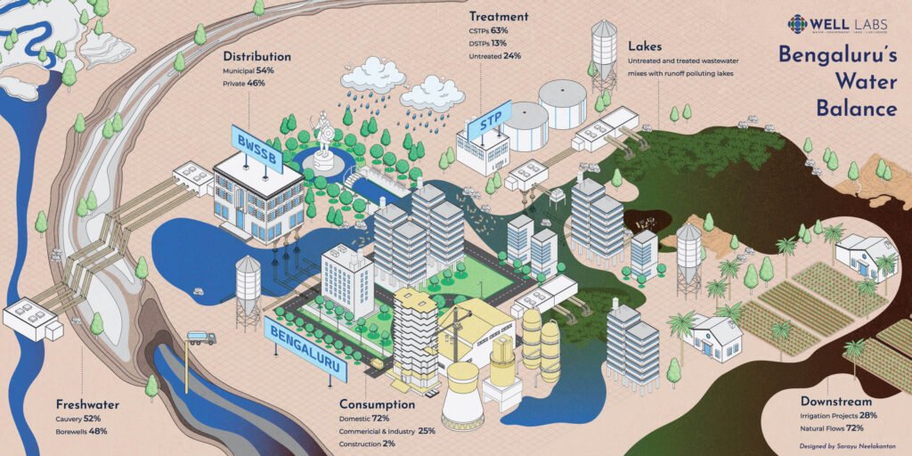 Bangalore Water Balance